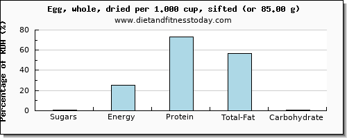 sugars and nutritional content in sugar in an egg